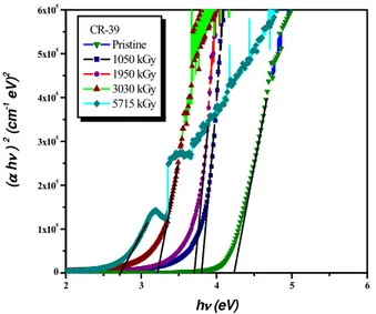 FIG. 4: The dependence of (αhv) 2 on photon energy (hv) for pristine and gamma irradiated CR-39 polymer.