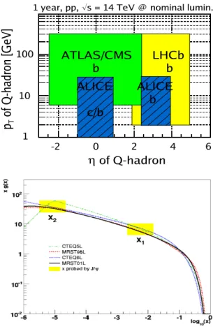 FIG. 9: Forward jet results in (1 pb − 1 ) p-p collisions at