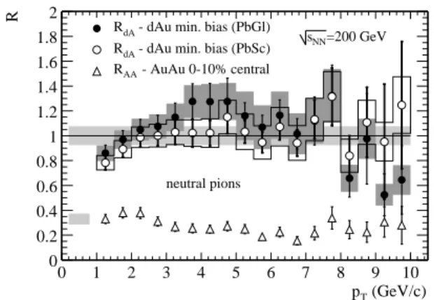 FIG. 1: PHENIX measurements [6] of nuclear modification factors R AB ( p T ) for minimum bias d+Au and central Au+Au collisions  il-lustrate the strong suppression of pion yields in central Au+Au  col-lisions, in comparison to the expectations from pp coll