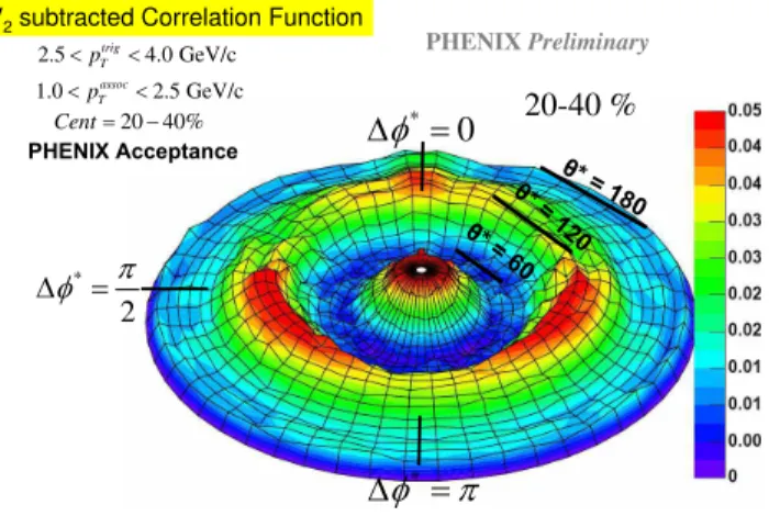 FIG. 6: Three particle correlation surface for charged hadrons detected in semi-central (20-40%) Au+Au collisions within the PHENIX acceptance.