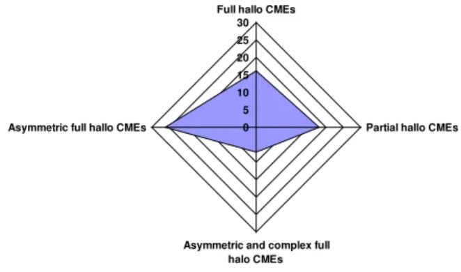 FIG. 1: Frequency of occurrence of (1) Asymmetric ’Full’ Halo CMEs, (2) Partial Halo CMEs (3) Asymmetric and Complex ’Full’