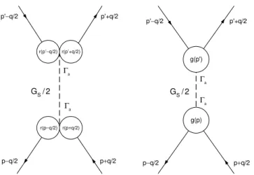 FIG. 1: Schematic representation of the four fermion interaction in Scheme I (left) and Scheme II (right).