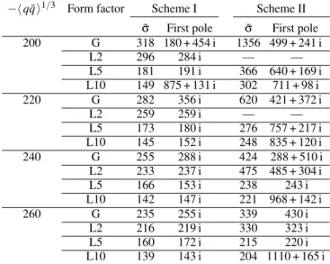 TABLE II: Values for ¯ σ and location of the first pole of the quark propagator for various models (quantities given in MeV)