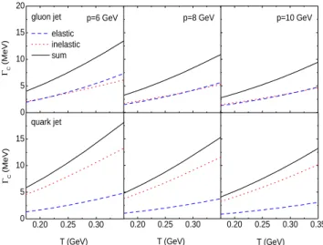 FIG. 1: (Color online) Collisional widths for gluon to quark jet (up- (up-per panels) and quark to gluon jet (lower panels) conversions in QGP due to elastic scattering q( q)g¯ ↔ gq( q)¯ (dashed lines) and inelastic scattering q ¯q ↔ gg (dotted lines) as w
