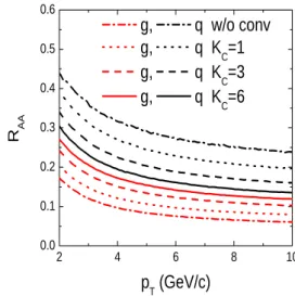 FIG. 3: (Color online) Nuclear modification factors for quark (up- (up-per lines) and gluon (lower lines) jets in central Au+Au collisions at √