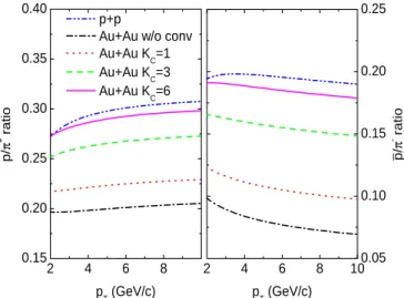 FIG. 4: (Color online) Same as Fig. 3 for p/π + (left panel) and ¯ p/π − (right panel) ratios from quark and gluon jet fragmentation