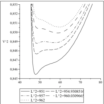 FIG. 2: Three different effective potential diagrams V 2 (r) (12), for massive particles moving in a wormhole with M = 1 and λ = √