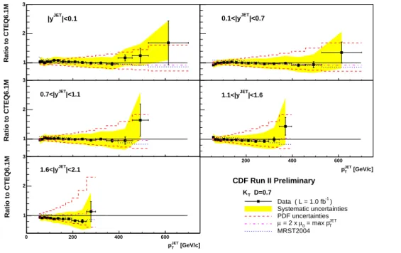 FIG. 1: A Comparison of pQCD computations with CDF jet production data [9].