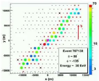 FIG. 2: Event with a large zenith angle, 88 ◦ in this case. The signal is carried by the surviving muons, with a very sharp risetime