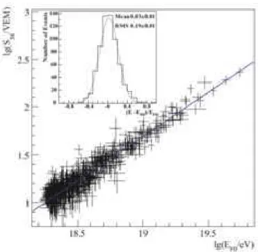 FIG. 3: Angular resolution for the Surface Detector as a function of the zenith angle θ, plotted for different station multiplicities.