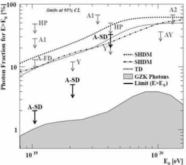 FIG. 10: The upper limits on cosmic-ray photon fraction derived by Auger [32, 34] (black arrows) along with previous experiments and estimates based on non-acceleration models (see main text for references).