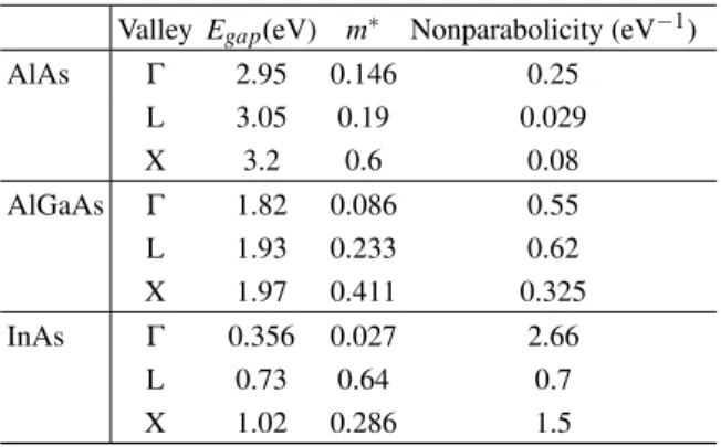 TABLE II: Material parameter selections for AlAs, AlGaAs, and InAs.