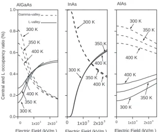 FIG. 3: Calculated electron steady-state drift velocity in bulk InAs, AlAs and AlGaAs as a function of applied electric field at various  lat-tice temperatures and assuming a donor concentration of 10 17 cm −3 