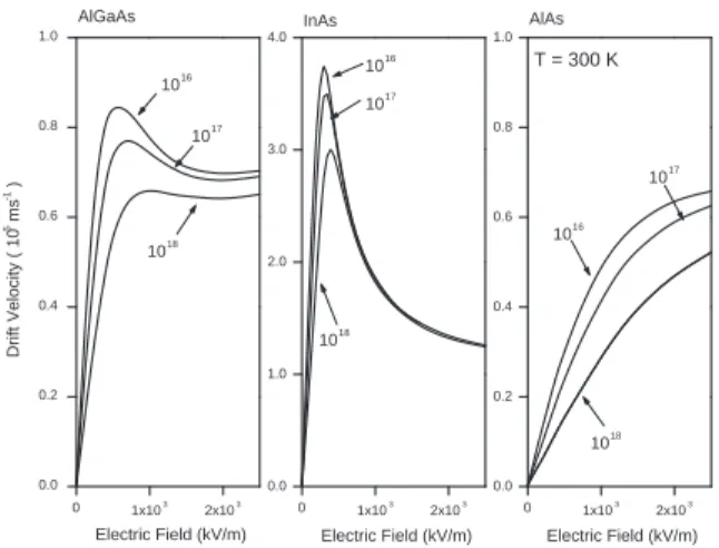 FIG. 5: Calculated electron steady-state drift velocity in bulk InAs, AlAs and AlGaAs as a function of applied electric field at various donor concentration up to 10 18 cm −3 at room temperature