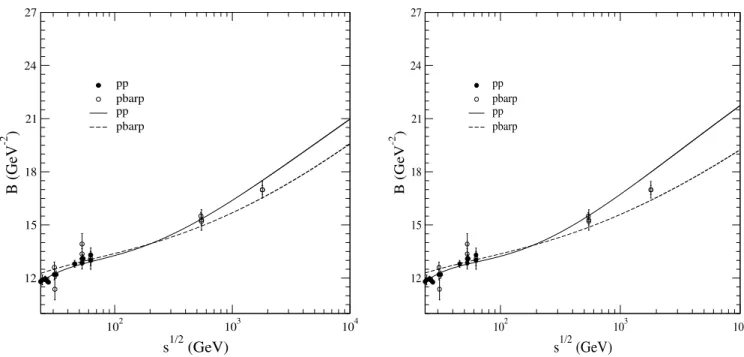 FIG. 1: Predictions for the slope at q 2 = 0.05 GeV 2 as function of the energy, from fits to the differential cross section data up to q 2 max = 2 GeV 2 (left) and q 2 max = 14 GeV 2 (right).