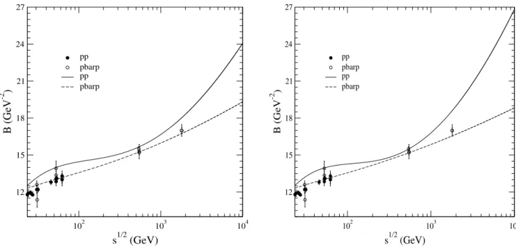 FIG. 2: Predictions for the slope at q 2 = 0 as function of the energy, from fits to the differential cross section data up to q 2 max = 2 GeV 2 (left) and q 2 max = 14 GeV 2 (right).