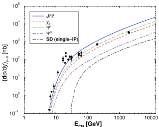 FIG. 1: The differential cross section dσ/dy | y=0 as a function of energy for the J/Ψ production (solid line)