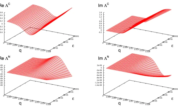 FIG. 1: (upper left) Real part of the “conventional” contribution to the dispersion relation, vs