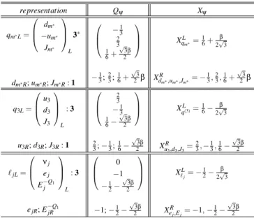 TABLE I: Fermionic content for three generations. We take m ∗ = 1, 2 and j = 1,2,3