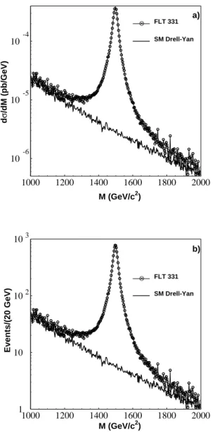 FIG. 1: The plot a.) shows the cross section distribution as a function of the invariant final state mass for M Z ′ = 1500 GeV in LHC