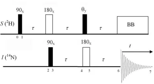 FIG. 1: DEPT NMR pulse sequence for the cross polarization transfer from 2 H (S=1) nuclei to 14 N (I=1) nuclei
