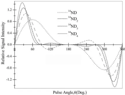 FIG. 2: The relative signal intensity plots of DEPT NMR spectroscopy for 14 ND n groups as functions of θ