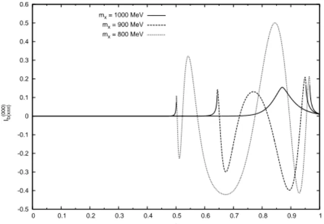 FIG. 3: Dependence in a of the integrand of expression (16), with m e = 1150 MeV at r = 2.5f m, for a choice of values of m x 