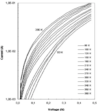 FIG. 2: Temperature dependency of the ideality factor for Al/GaN/p- Al/GaN/p-GaAs (100) Schottky MIS diodes.