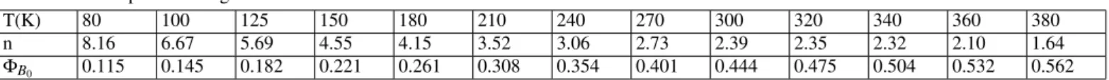 TABLE I: Temperature dependent values of various parameters determined from I-V characteristics of Al/GaN/p-GaAs(100) Schottky MIS diodes in the temperature range of 80-380 K.