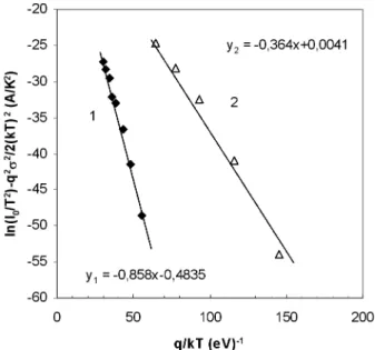 FIG. 6: Temperature dependence of ln(I o /T 2 )-q 2 σ 0 2 /2(kT) 2 ) versus q/kT for Al/GaN/p-GaAs (100) Schottky MIS diodes.