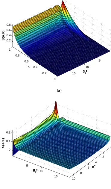 FIG. 3: The mutual entropy as the function of the time g 0 t. λ = 1/ √