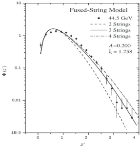FIG. 1: Overall scaled multiplicity distribution data for pp at ISR en- en-ergy [10], compared to theoretical prediction using the Fused-String Model, Eqs