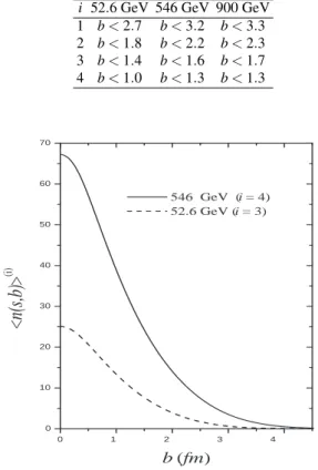 TABLE I: Range of impact parameters ( f m) in which may occur the superposition of i strings, each one produced by a pair of colliding partons, and the corresponding energies.