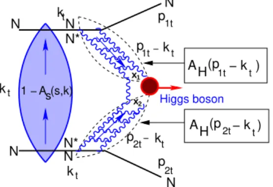 FIG. 1: Survival probability for exclusive central diffractive produc- produc-tion of the Higgs boson