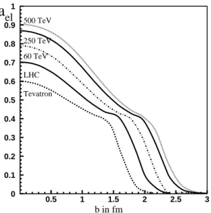 FIG. 2: b dependence of a el in Model B(2) at different energies