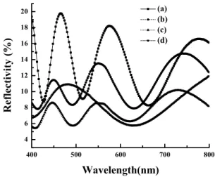 FIG. 9: Optical reflectivity of AZO film etched by NH 4 Cl aqueous solution for 0, 4 min, 10 min and 20 min, respectively