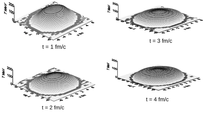 FIG. 1: The time evolution of temperature with the EOS calculated in the NJL model at vanishing chemical potential.