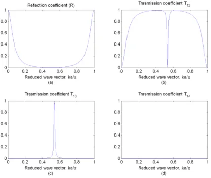 FIG. 4: Performance of the system in Fig. 3 obtained by simulations. (a) Reflection coefficient