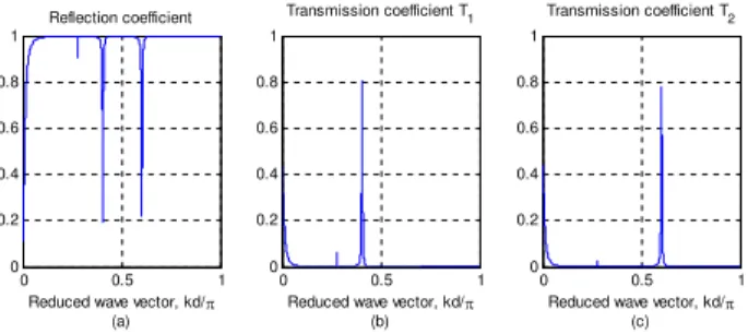 FIG. 14: Selector of the Fig. 13 tuned at 0.4π and 0.6π. (a) Reflec- Reflec-tion coefficient R