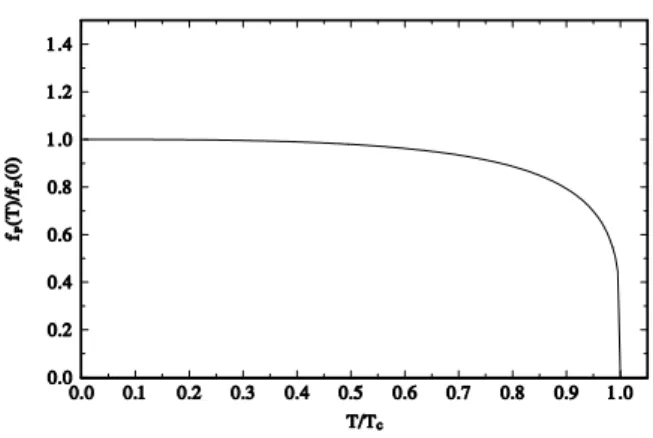 FIG. 4: The ratio f P (T )/ f P (0) as a function of T /T c .