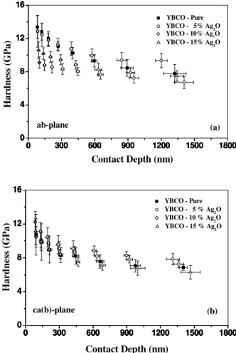 FIG. 3: Typical load-unloading curves for different Ag-doped pel- pel-lets: (a) ab-plane and (b) ca(b)-plane.