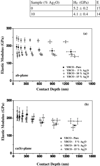FIG. 5: Profiles of elastic modulus as a function of contact depth for different Ag 2 O concentrations: (a) ab-plane and (b) ca(b)-plane.