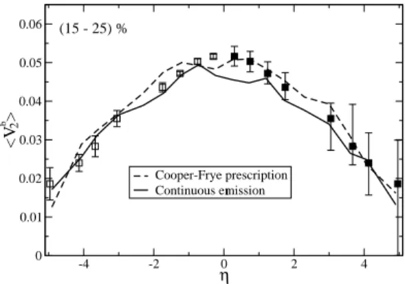 FIG. 2: Average over 1000 random events (corresponding to the smooth initial conditions in the usual hydro approach).