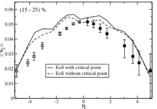 FIG. 7: Analogous plot to figure 6, but at a lower freeze-out temper- temper-ature T f = 140MeV 