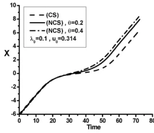 Fig. 1 shows that the NCS peak is located somewhere behind the CS peak after the interaction.