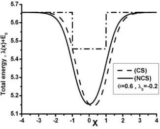 FIG. 5: Interaction of CS and NCS with the potential well. The initial velocity is greater that the critical velocity.