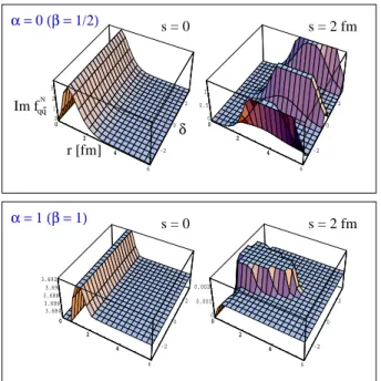 FIG. 3: The partial elastic amplitude Im f q¯ N q (mb) of the ¯ qq dipole on a proton at impact parameter s as a function of dipole size r and angle δ between~s and~r for two values of α = 0,1