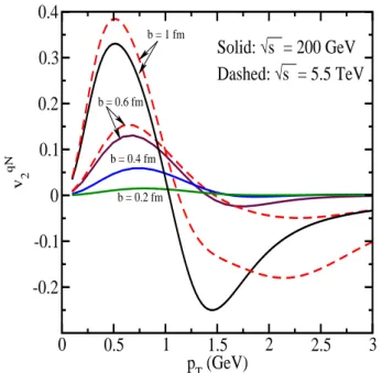 FIG. 4: The anisotropy parameter v qN 2 (b, p,α) as function of p T