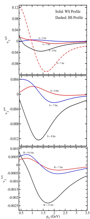 FIG. 5: The impact parameter dependence of prompt photon az- az-imuthal asymmetry, for q+Pb (at α = 1), p+Pb and Pb+Pb collisions for RHIC energy at midrapidities, with the Woods-Saxon (WS)  nu-clear profile