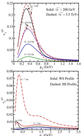 FIG. 6: Upper panel: The anisotropy parameter v qN 2 (b, p,α) as func- func-tion of p T for different impact parameters b for RHIC and LHC  ener-gies